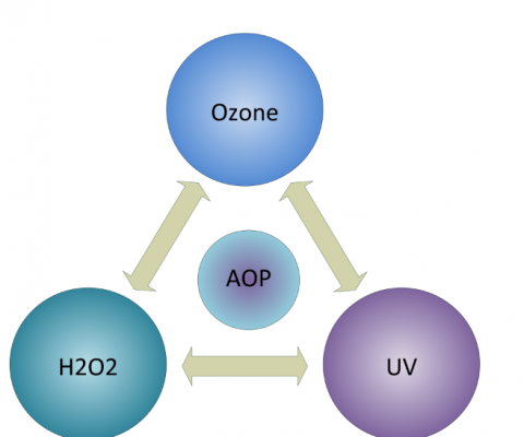 Advanced Oxidation (AOP) Process