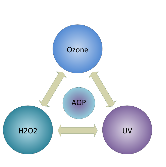 Advanced Oxidation (AOP) Process